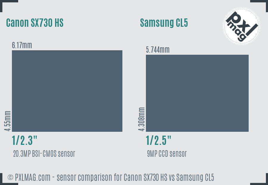 Canon SX730 HS vs Samsung CL5 sensor size comparison
