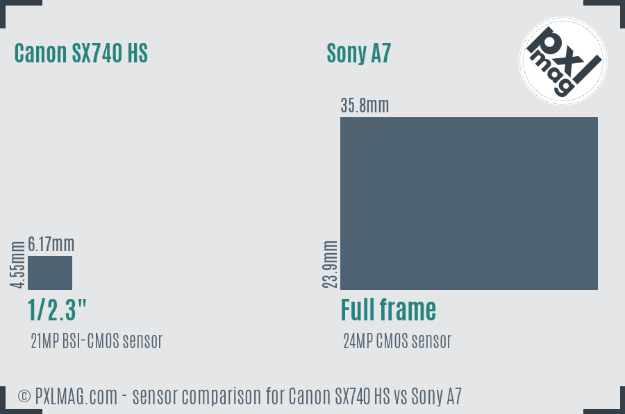 Canon SX740 HS vs Sony A7 sensor size comparison
