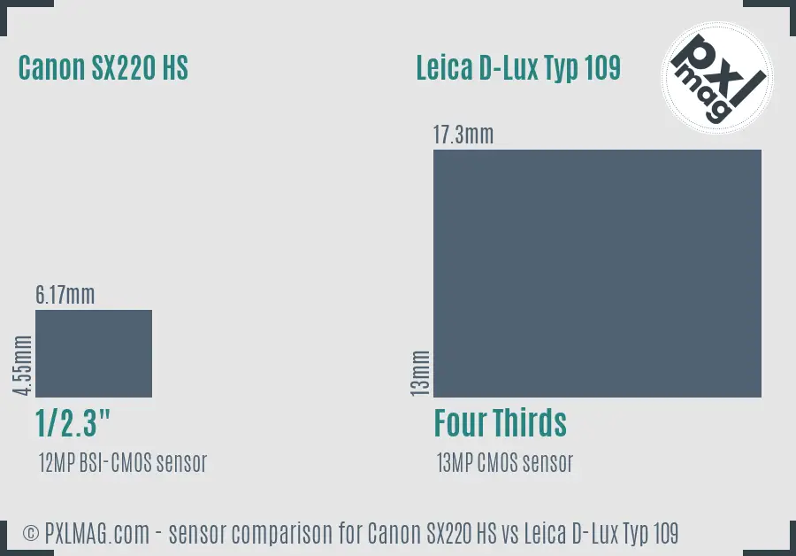Canon SX220 HS vs Leica D-Lux Typ 109 sensor size comparison