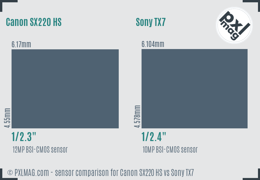 Canon SX220 HS vs Sony TX7 sensor size comparison