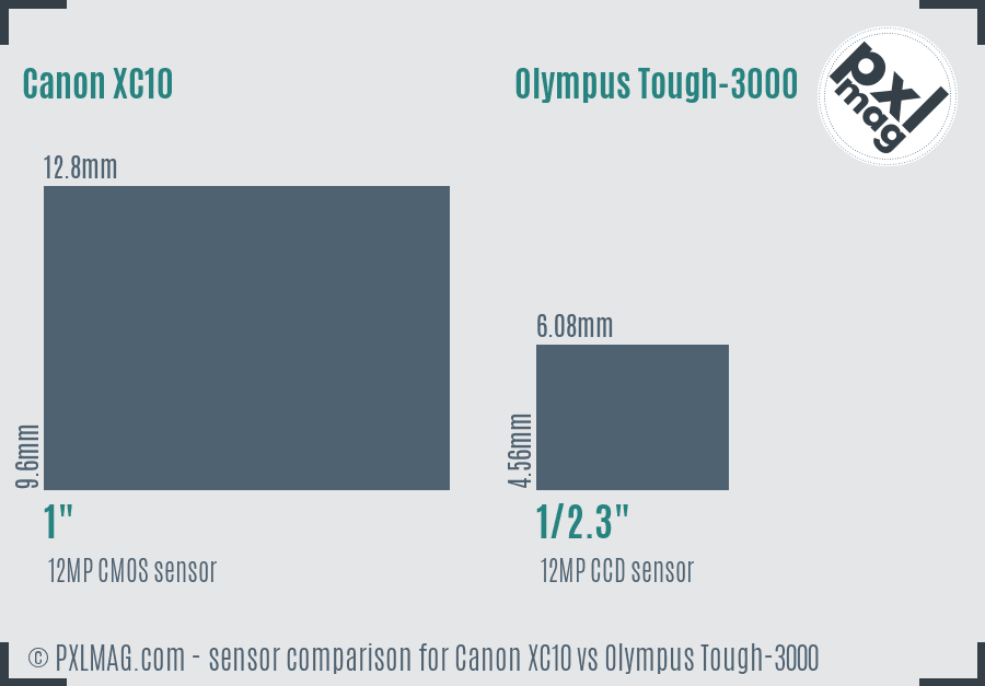 Canon XC10 vs Olympus Tough-3000 sensor size comparison