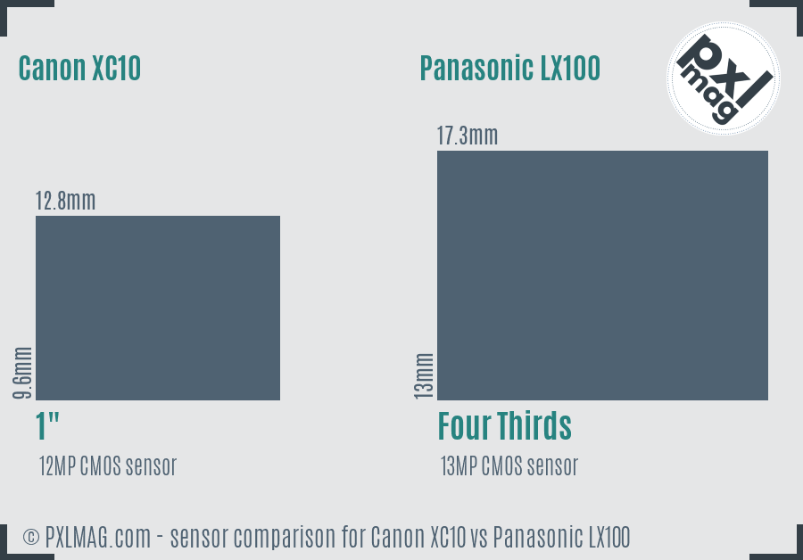Canon XC10 vs Panasonic LX100 sensor size comparison