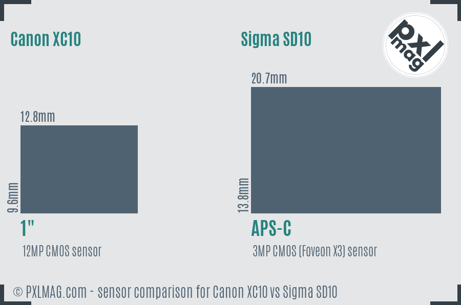 Canon XC10 vs Sigma SD10 sensor size comparison