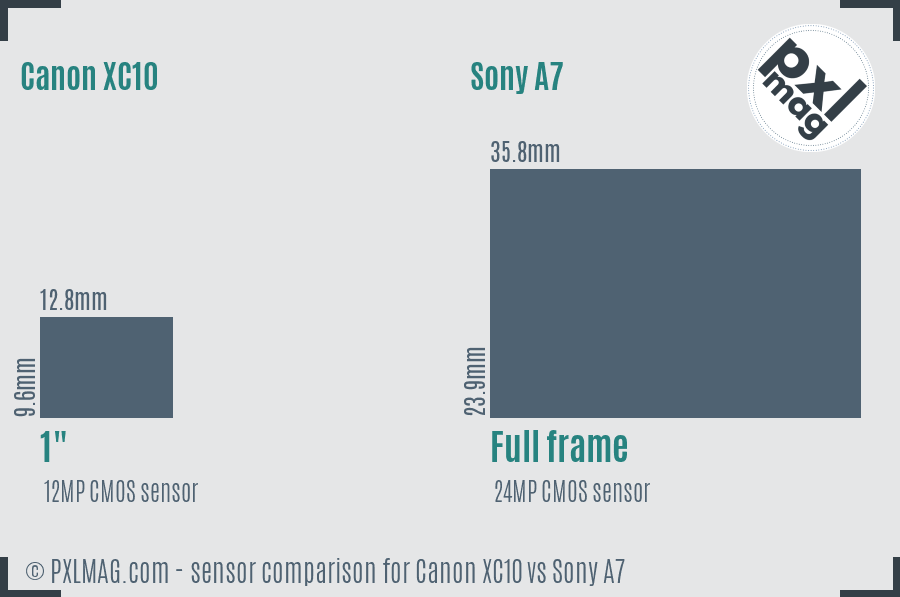 Canon XC10 vs Sony A7 sensor size comparison