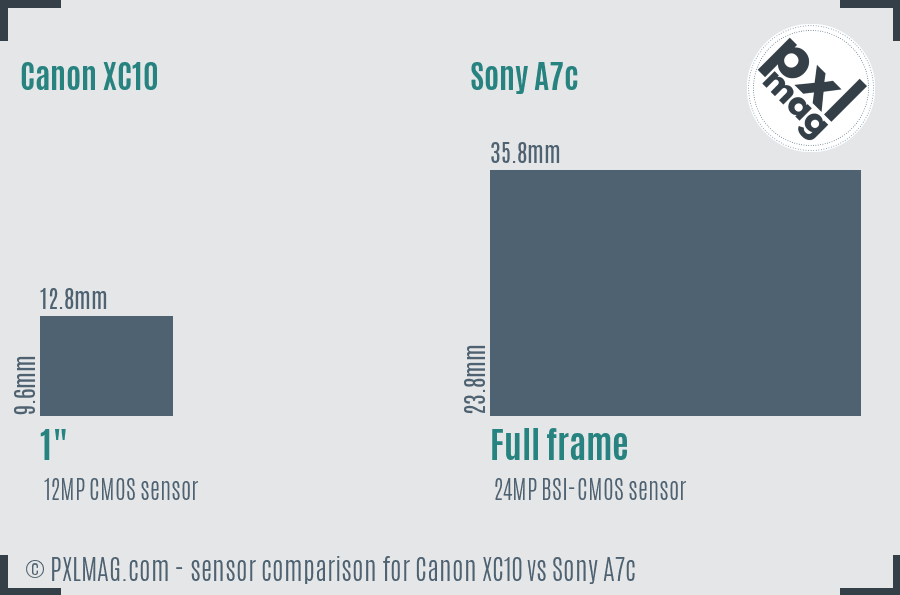 Canon XC10 vs Sony A7c sensor size comparison
