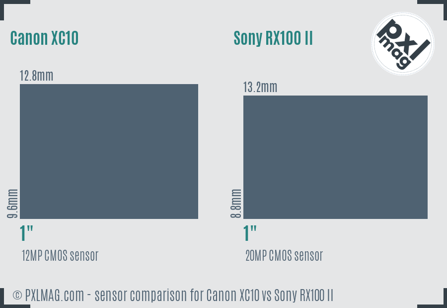 Canon XC10 vs Sony RX100 II sensor size comparison