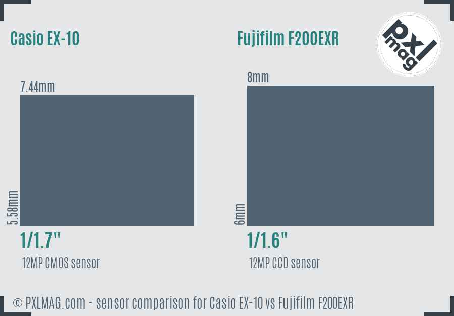 Casio EX-10 vs Fujifilm F200EXR sensor size comparison