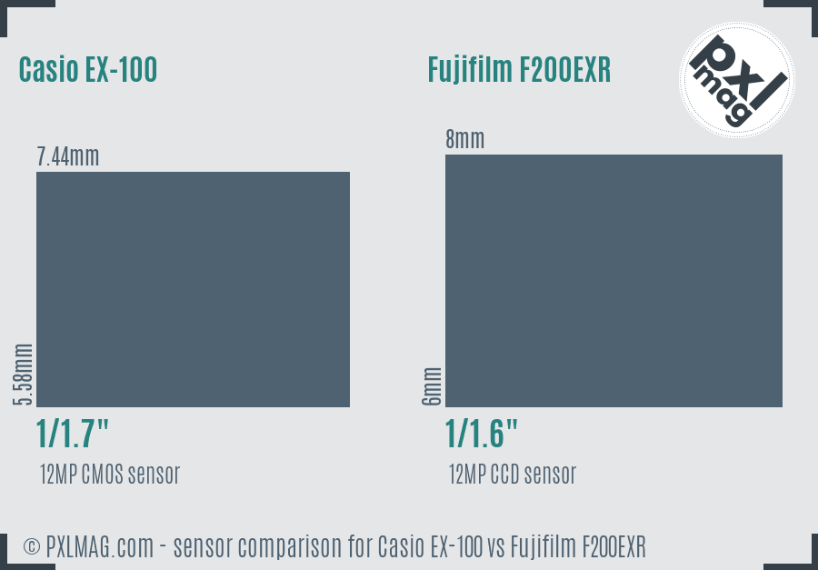 Casio EX-100 vs Fujifilm F200EXR sensor size comparison