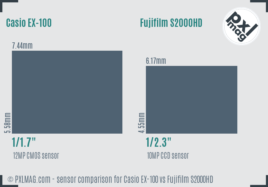 Casio EX-100 vs Fujifilm S2000HD sensor size comparison