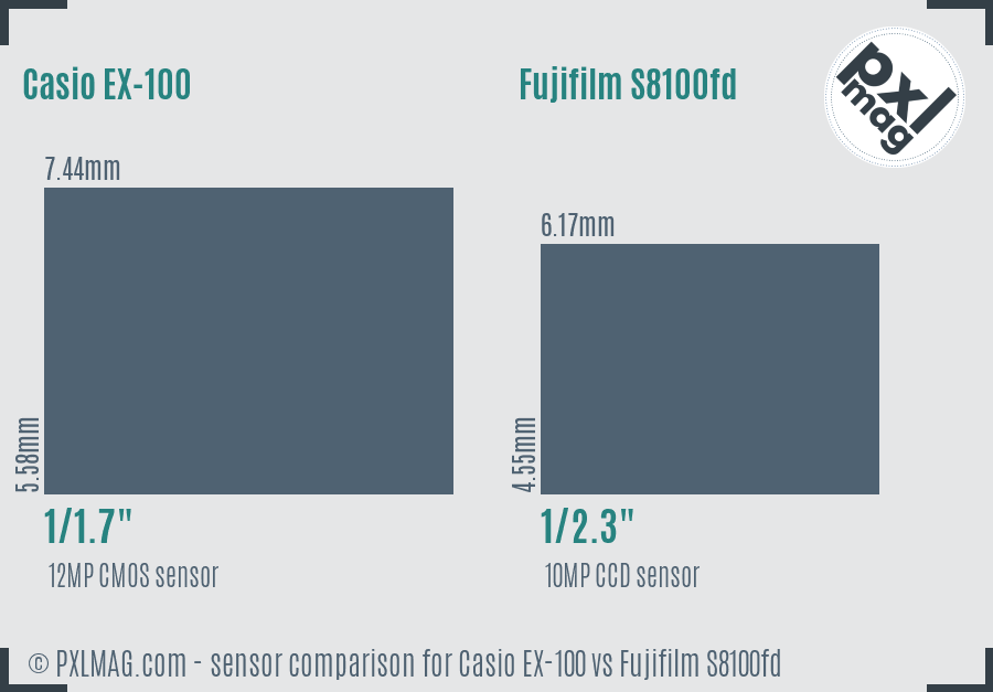 Casio EX-100 vs Fujifilm S8100fd sensor size comparison