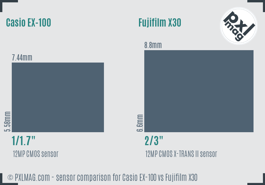Casio EX-100 vs Fujifilm X30 sensor size comparison