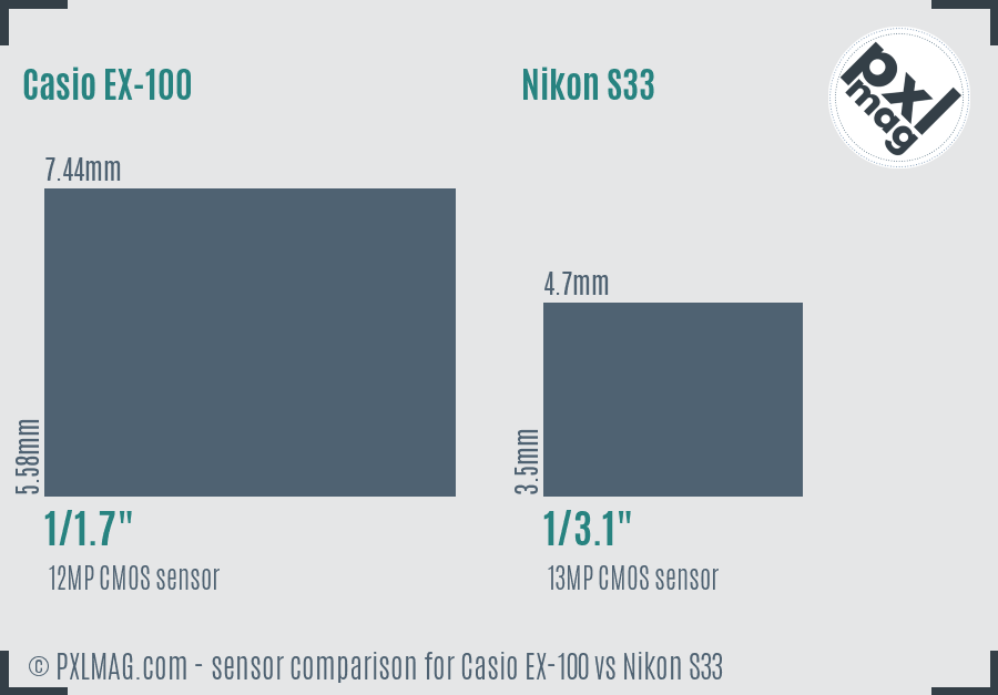 Casio EX-100 vs Nikon S33 sensor size comparison