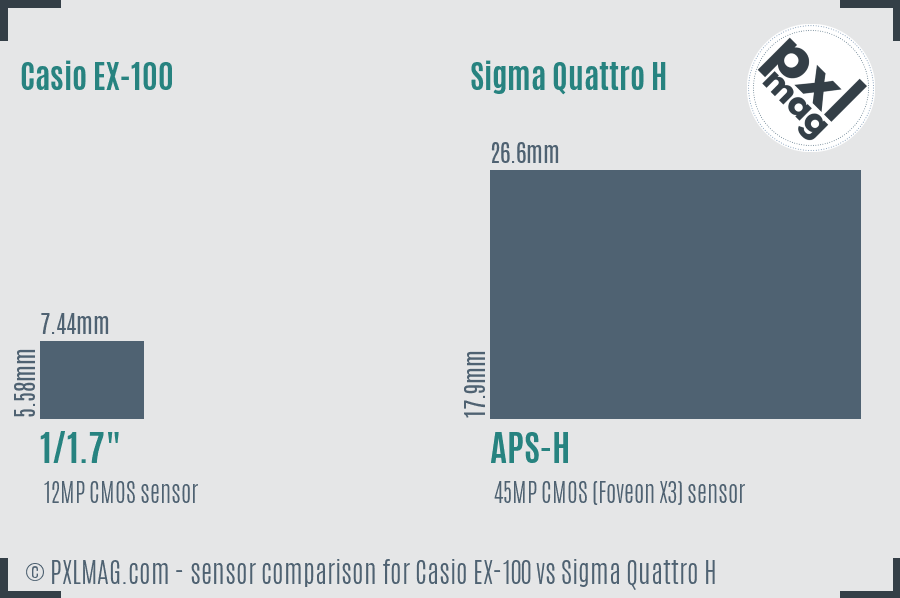 Casio EX-100 vs Sigma Quattro H sensor size comparison
