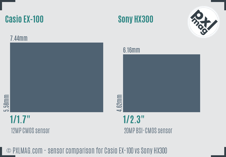 Casio EX-100 vs Sony HX300 sensor size comparison