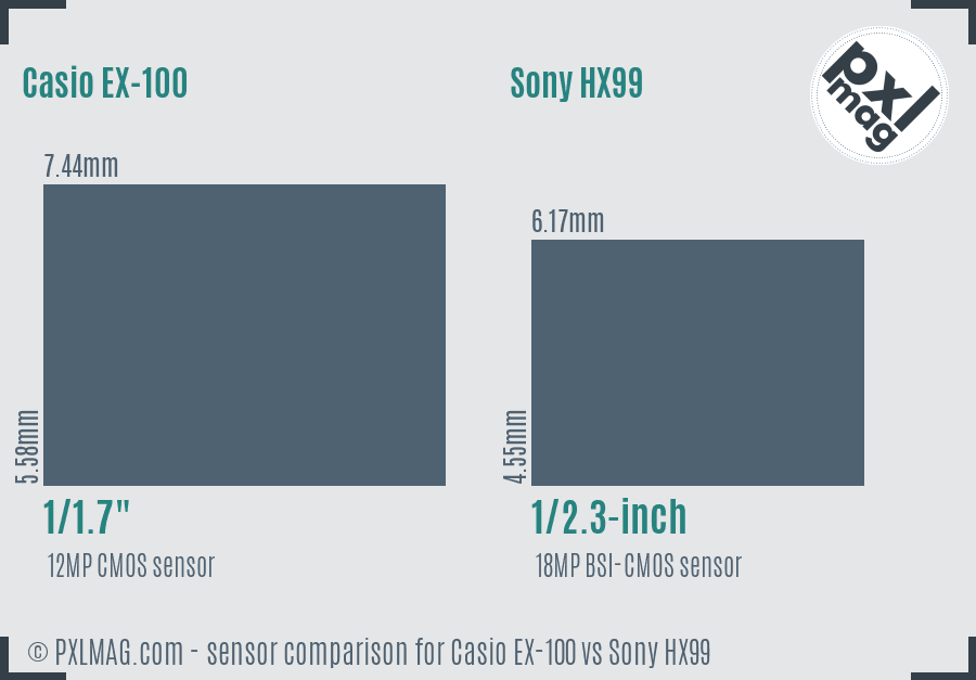 Casio EX-100 vs Sony HX99 sensor size comparison