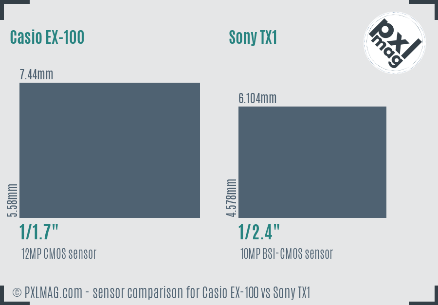 Casio EX-100 vs Sony TX1 sensor size comparison