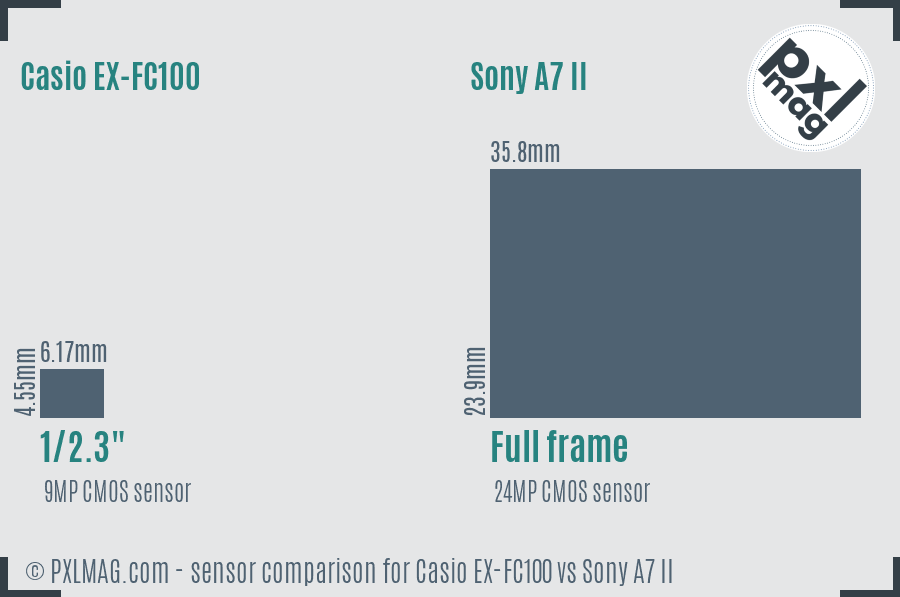 Casio EX-FC100 vs Sony A7 II sensor size comparison