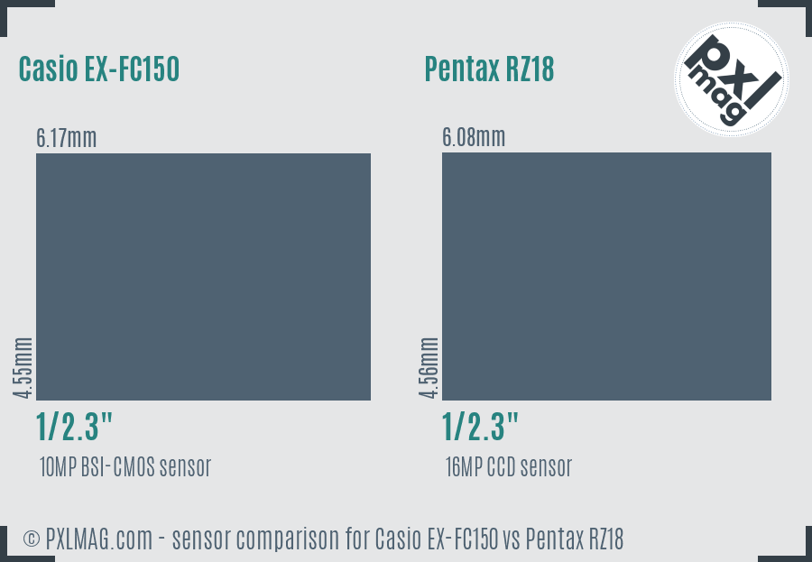 Casio EX-FC150 vs Pentax RZ18 sensor size comparison