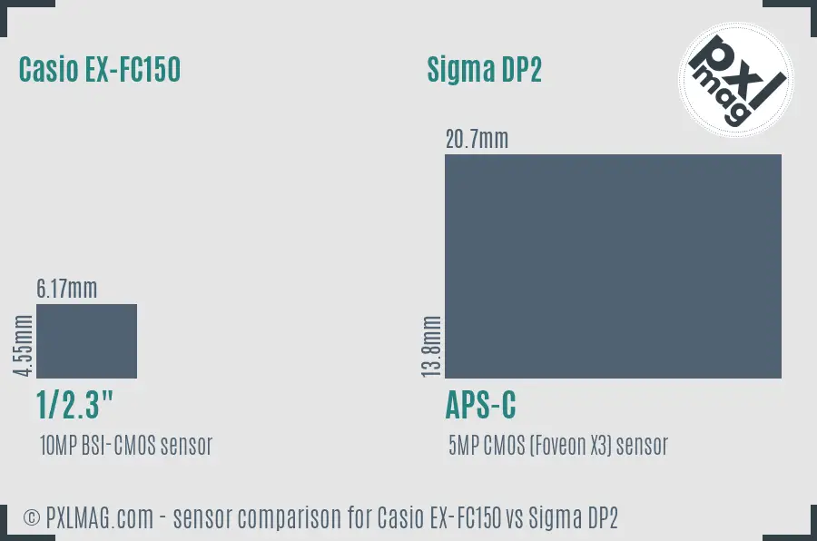 Casio EX-FC150 vs Sigma DP2 sensor size comparison