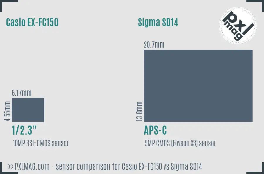 Casio EX-FC150 vs Sigma SD14 sensor size comparison