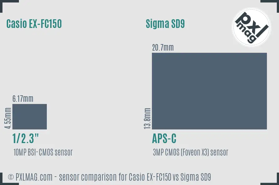 Casio EX-FC150 vs Sigma SD9 sensor size comparison
