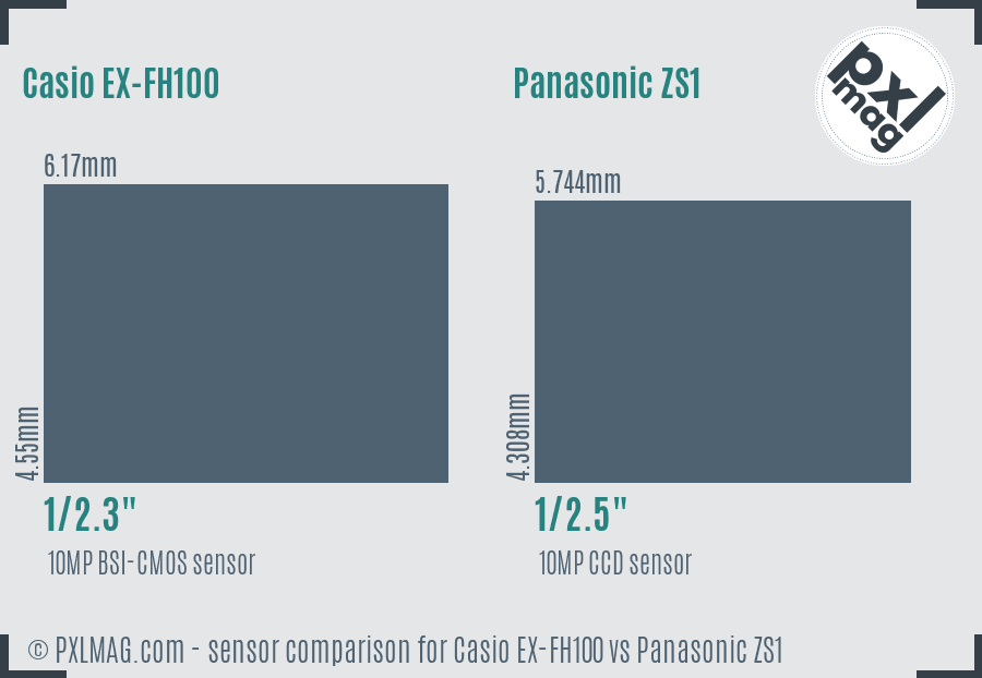 Casio EX-FH100 vs Panasonic ZS1 sensor size comparison