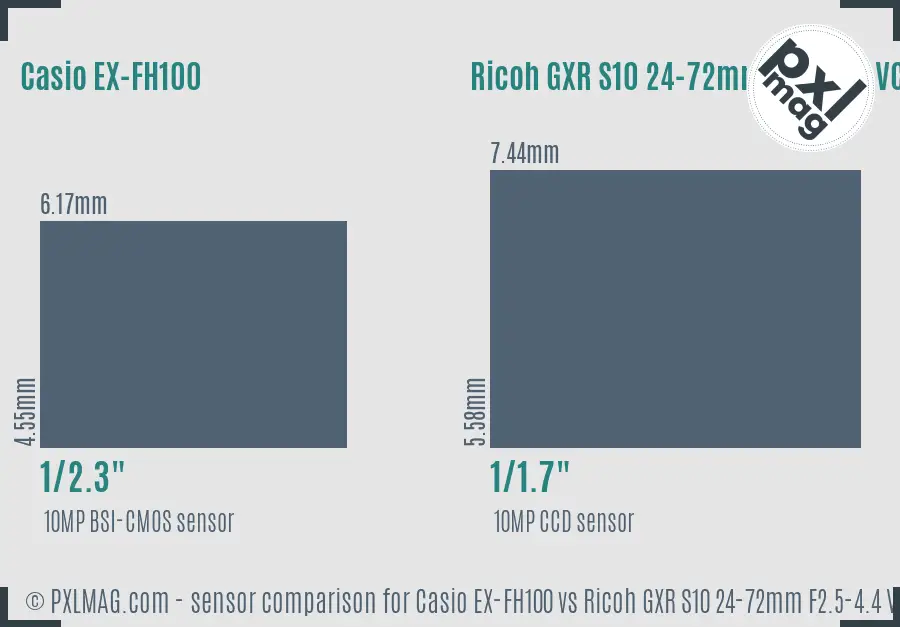 Casio EX-FH100 vs Ricoh GXR S10 24-72mm F2.5-4.4 VC sensor size comparison