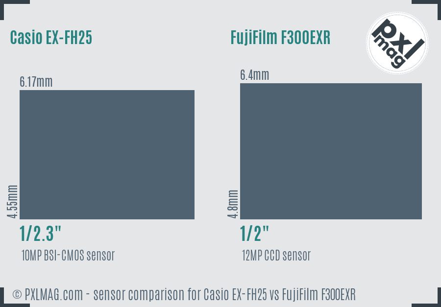 Casio EX-FH25 vs FujiFilm F300EXR sensor size comparison