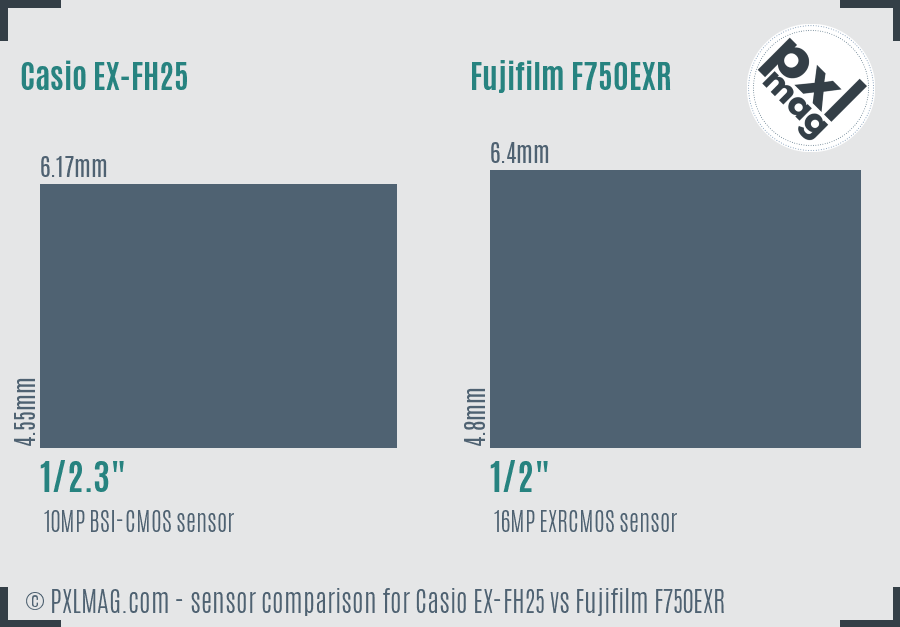 Casio EX-FH25 vs Fujifilm F750EXR sensor size comparison