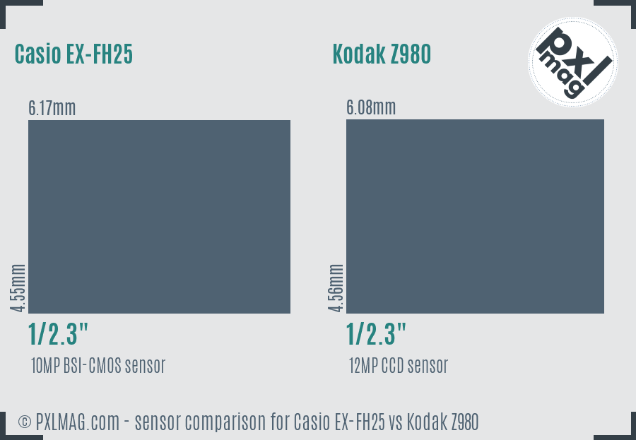 Casio EX-FH25 vs Kodak Z980 sensor size comparison