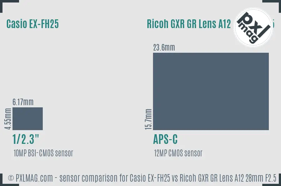 Casio EX-FH25 vs Ricoh GXR GR Lens A12 28mm F2.5 sensor size comparison
