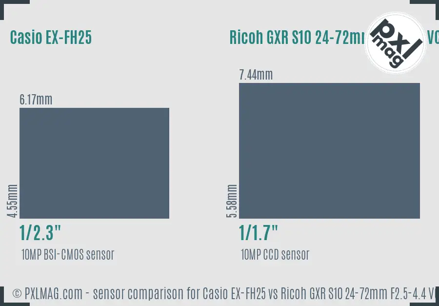 Casio EX-FH25 vs Ricoh GXR S10 24-72mm F2.5-4.4 VC sensor size comparison