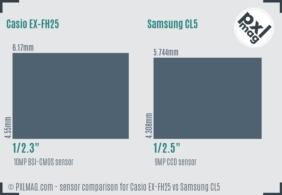 Casio EX-FH25 vs Samsung CL5 sensor size comparison