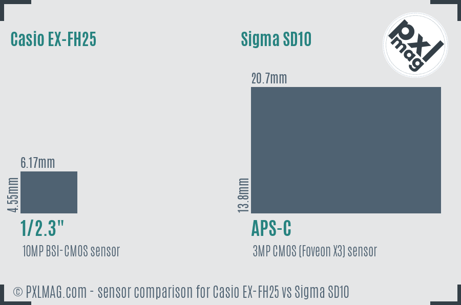 Casio EX-FH25 vs Sigma SD10 sensor size comparison