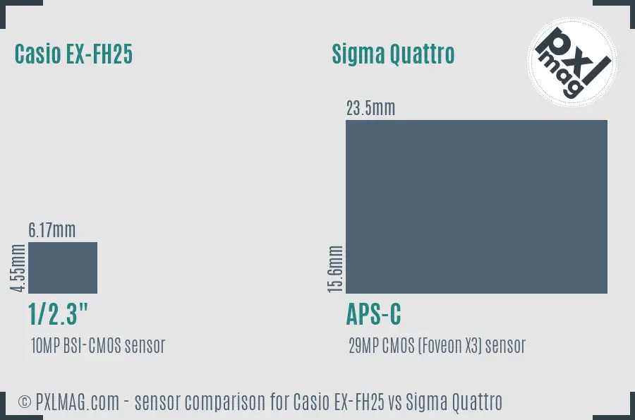 Casio EX-FH25 vs Sigma Quattro sensor size comparison