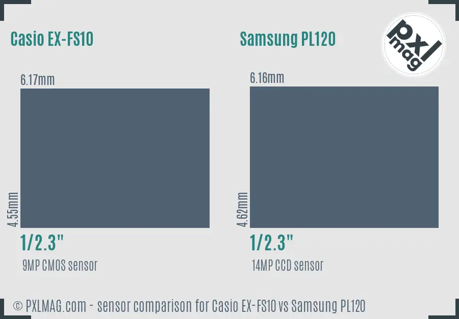 Casio EX-FS10 vs Samsung PL120 sensor size comparison