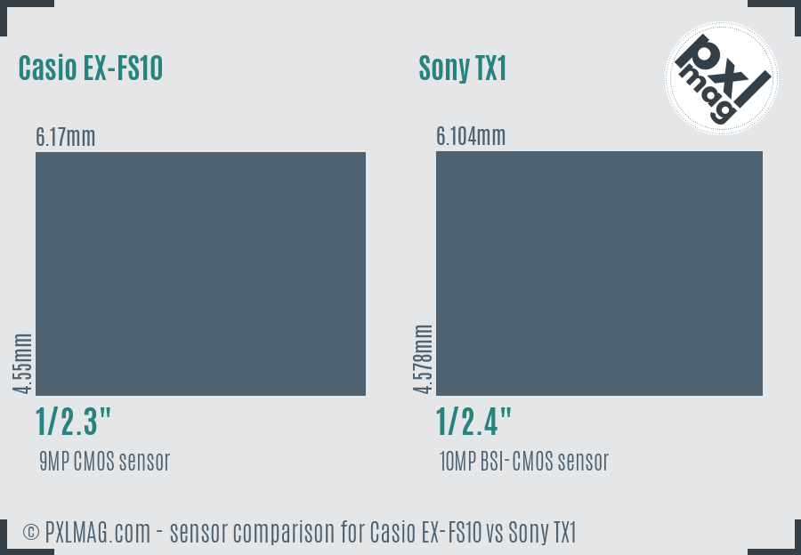 Casio EX-FS10 vs Sony TX1 sensor size comparison