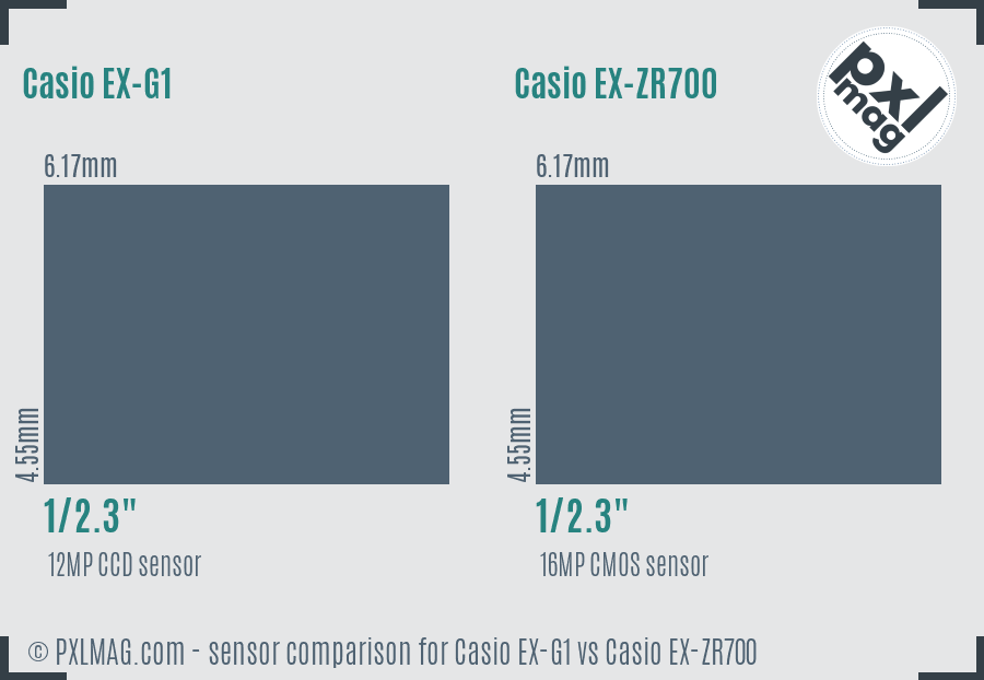 Casio EX-G1 vs Casio EX-ZR700 sensor size comparison