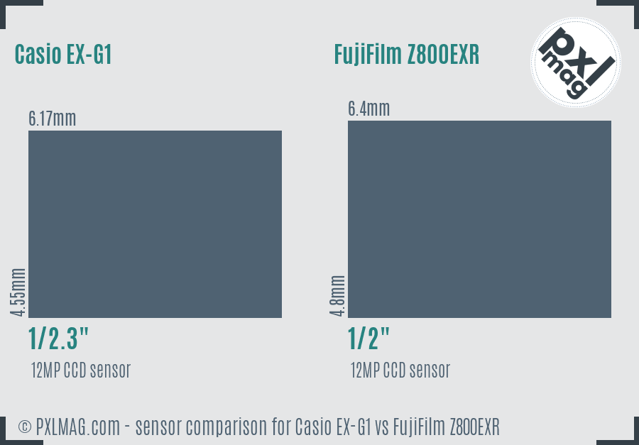 Casio EX-G1 vs FujiFilm Z800EXR sensor size comparison