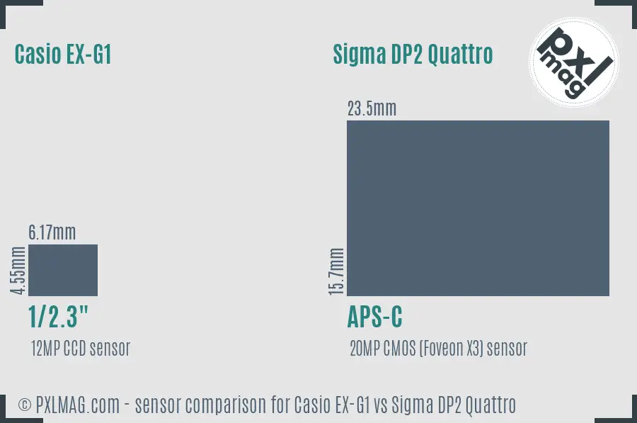 Casio EX-G1 vs Sigma DP2 Quattro sensor size comparison