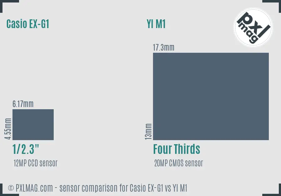 Casio EX-G1 vs YI M1 sensor size comparison