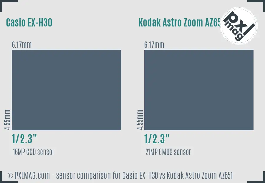 Casio EX-H30 vs Kodak Astro Zoom AZ651 sensor size comparison