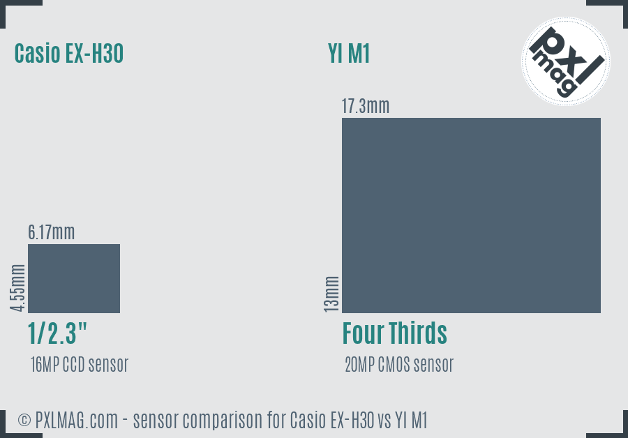 Casio EX-H30 vs YI M1 sensor size comparison