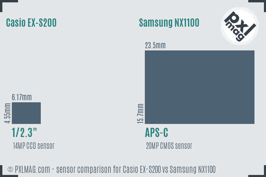 Casio EX-S200 vs Samsung NX1100 sensor size comparison