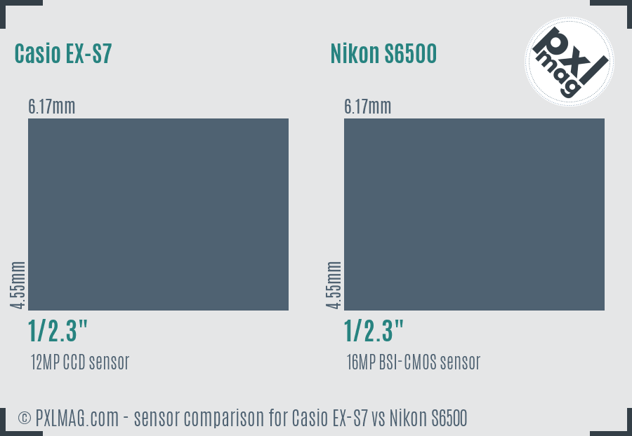 Casio EX-S7 vs Nikon S6500 sensor size comparison