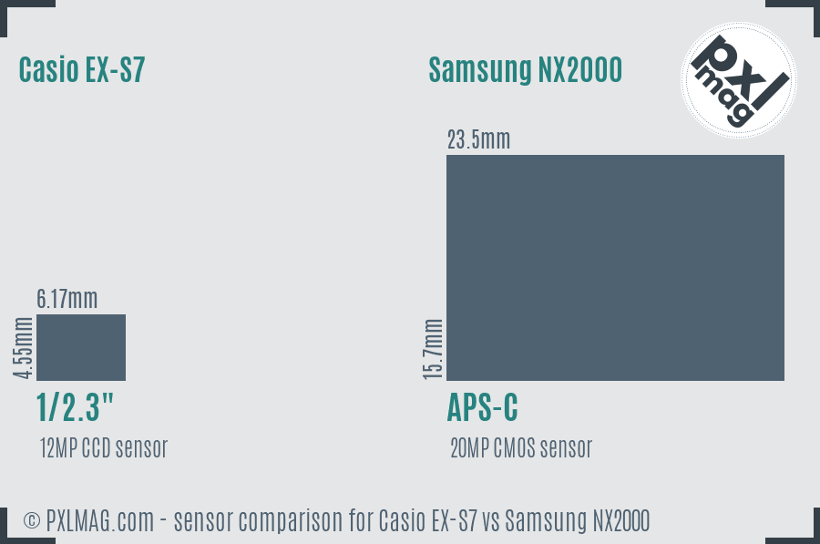 Casio EX-S7 vs Samsung NX2000 sensor size comparison