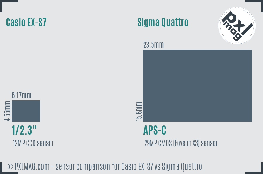 Casio EX-S7 vs Sigma Quattro sensor size comparison