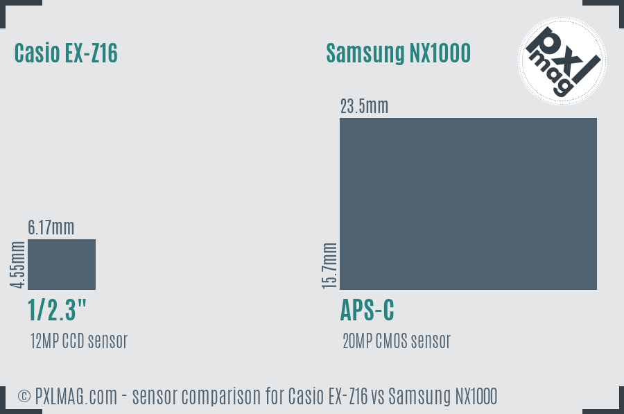 Casio EX-Z16 vs Samsung NX1000 sensor size comparison
