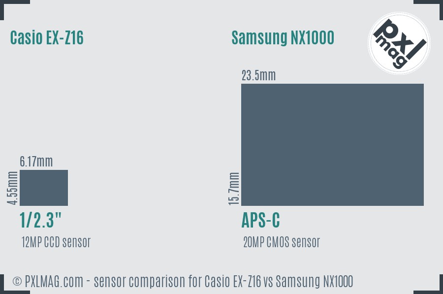 Casio EX-Z16 vs Samsung NX1000 sensor size comparison Casio EX-Z16 vs Samsung NX1000 sensor size comparison