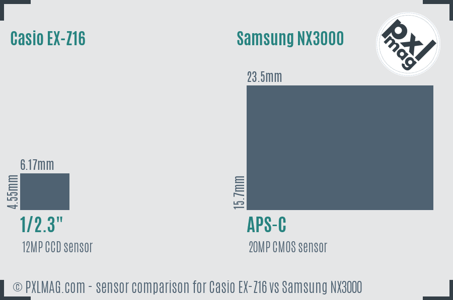 Casio EX-Z16 vs Samsung NX3000 sensor size comparison